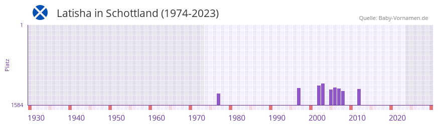 Latisha in der Vornamen-Hitliste von Schottland (1974-2023)