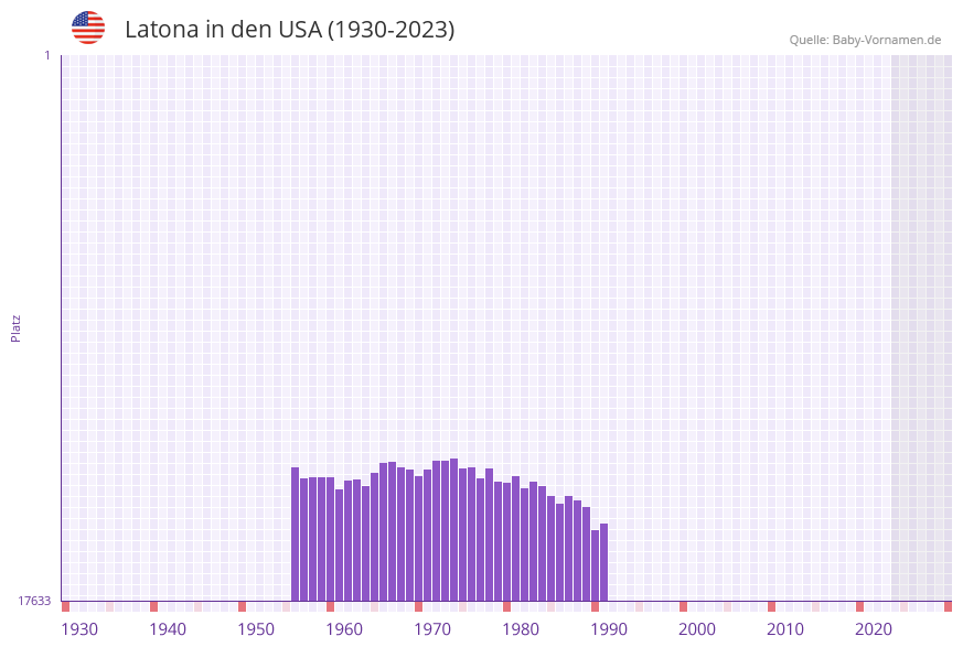 Latona in der Vornamen-Hitliste von den USA (1930-2023) Latona in der Vornamen-Hitliste von den USA (1930-2023)