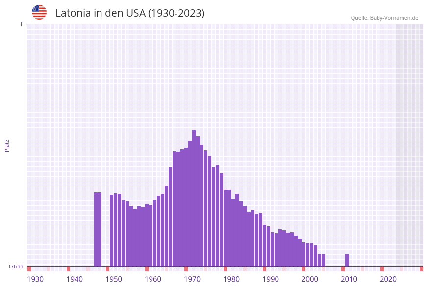 Latonia in der Vornamen-Hitliste von den USA (1930-2023)