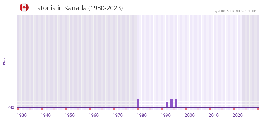 Latonia in der Vornamen-Hitliste von Kanada (1980-2023)
