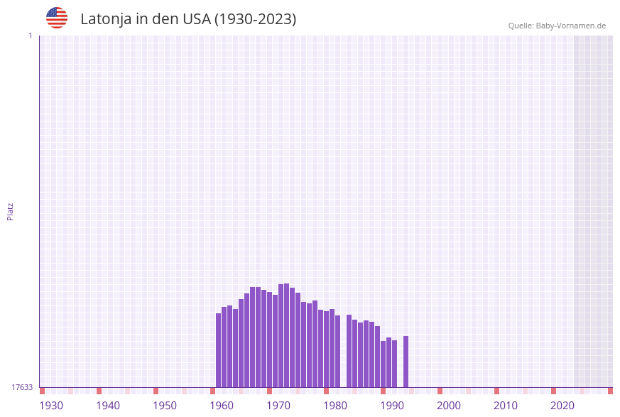 Latonja in der Vornamen-Hitliste von den USA (1930-2023)