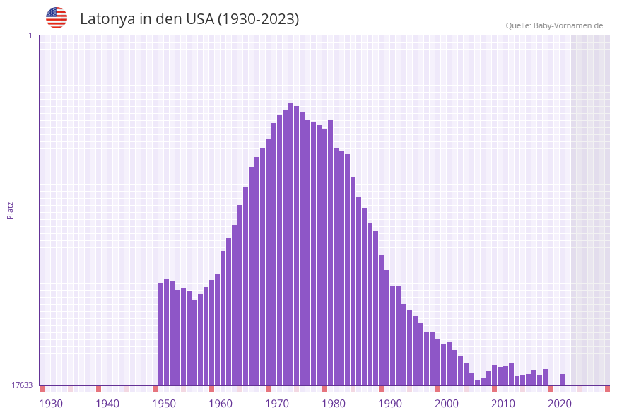 Latonya in der Vornamen-Hitliste von den USA (1930-2023) Latonya in der Vornamen-Hitliste von den USA (1930-2023)
