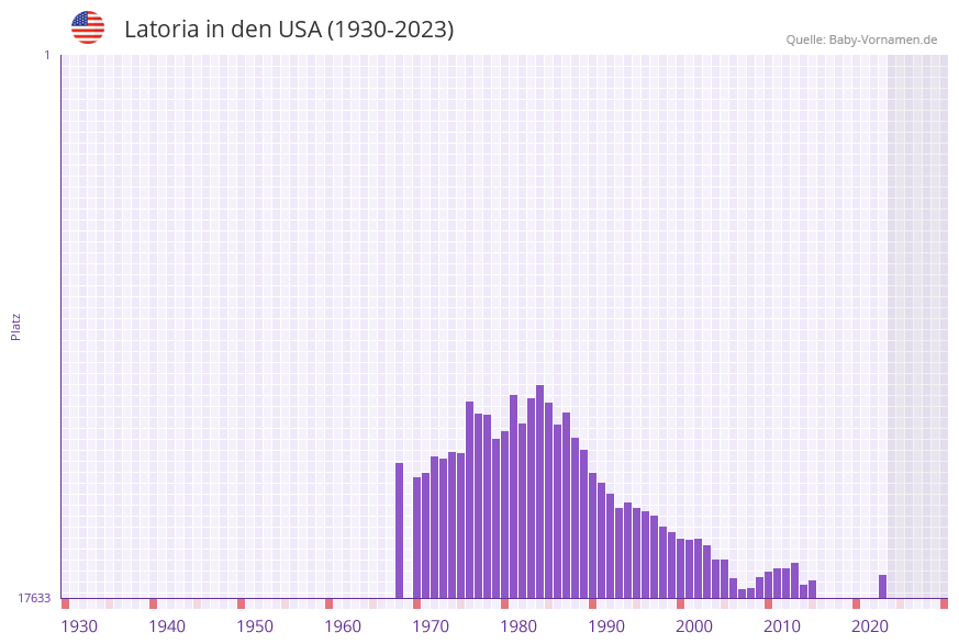 Latoria in der Vornamen-Hitliste von den USA (1930-2023)