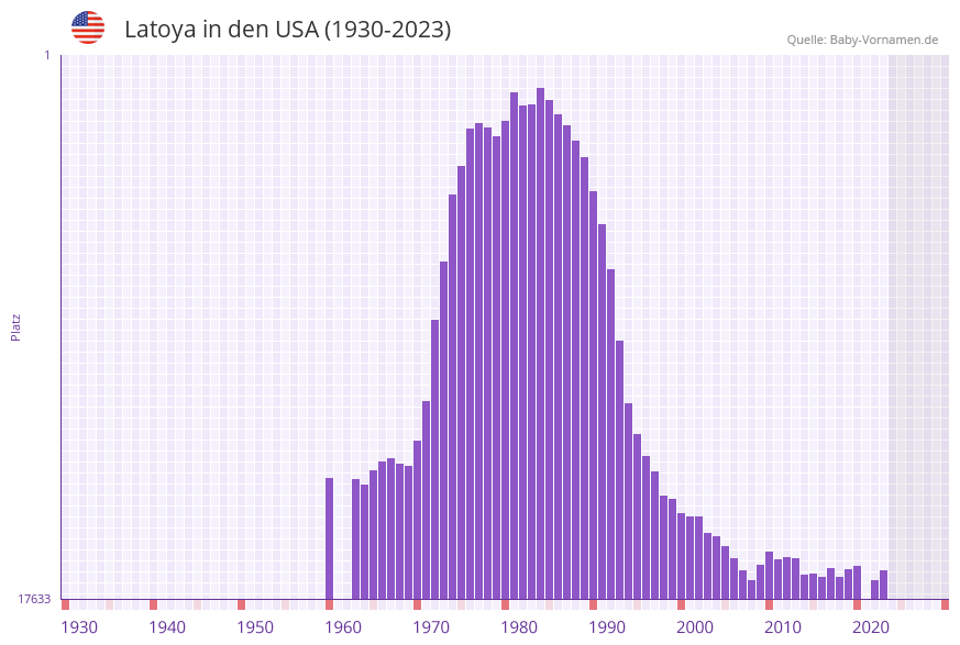 Latoya in der Vornamen-Hitliste von den USA (1930-2023)