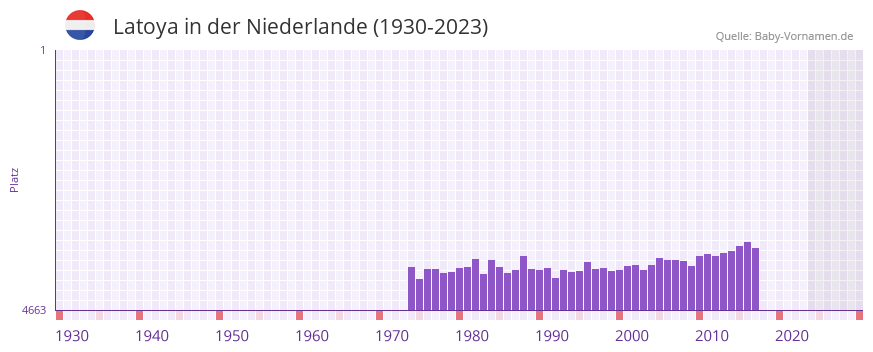 Latoya in der Vornamen-Hitliste von der Niederlande (1930-2023)