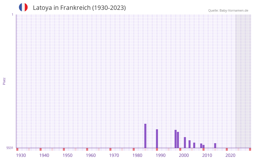 Latoya in der Vornamen-Hitliste von Frankreich (1930-2023)