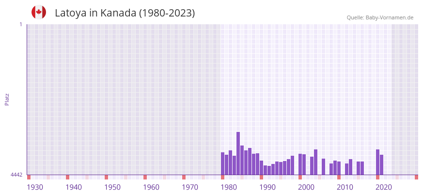 Latoya in der Vornamen-Hitliste von Kanada (1980-2023)