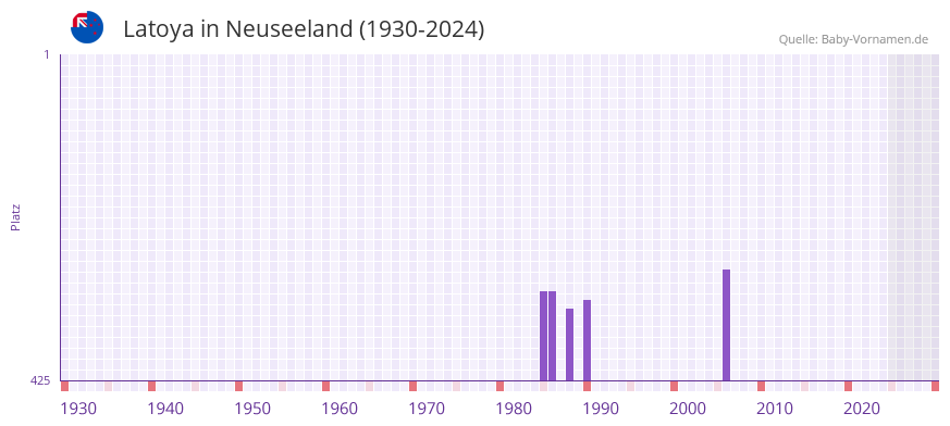 Latoya in der Vornamen-Hitliste von Neuseeland (1930-2024)