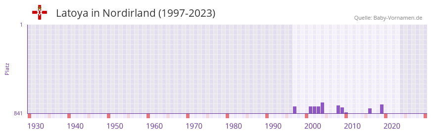 Latoya in der Vornamen-Hitliste von Nordirland (1997-2023)