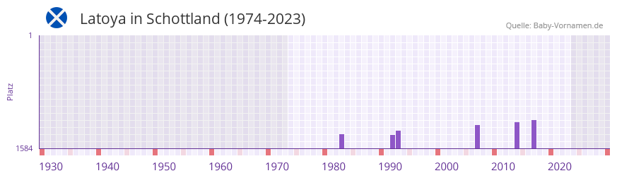 Latoya in der Vornamen-Hitliste von Schottland (1974-2023)