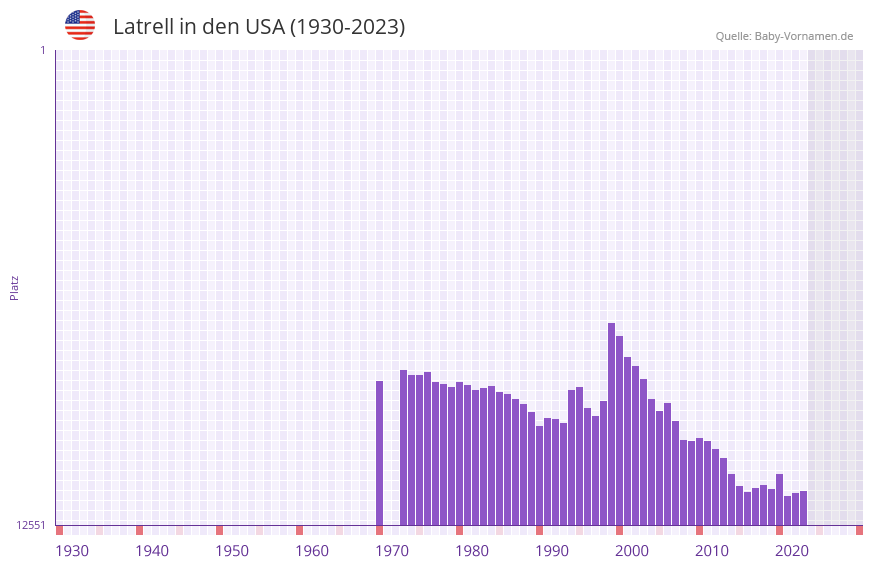 Latrell in der Vornamen-Hitliste von den USA (1930-2023)