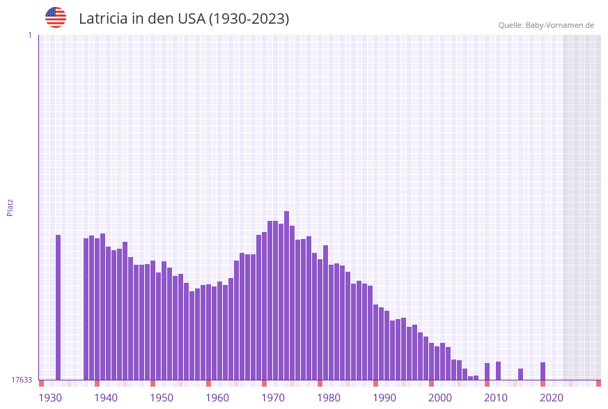 Latricia in der Vornamen-Hitliste von den USA (1930-2023) Latricia in der Vornamen-Hitliste von den USA (1930-2023)