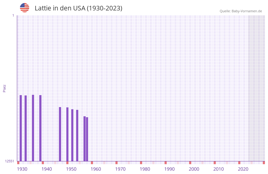 Lattie in der Vornamen-Hitliste von den USA (1930-2023)