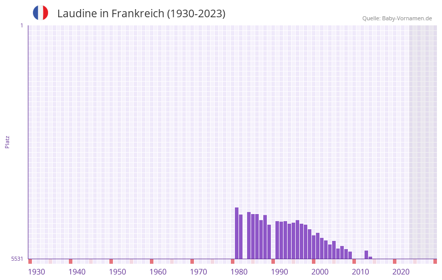 Laudine in der Vornamen-Hitliste von Frankreich (1930-2023) Laudine in der Vornamen-Hitliste von Frankreich (1930-2023)