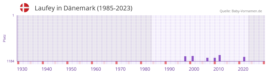 Laufey in der Vornamen-Hitliste von Dnemark (1985-2023)