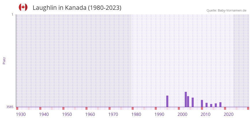 Laughlin in der Vornamen-Hitliste von Kanada (1980-2023)