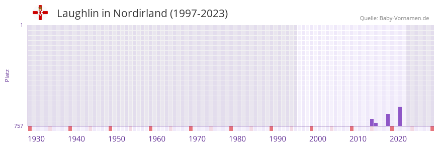 Laughlin in der Vornamen-Hitliste von Nordirland (1997-2023)