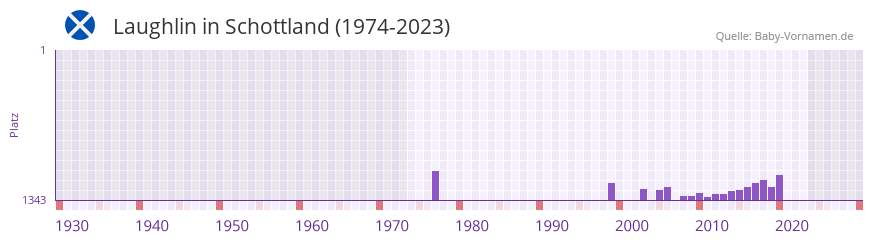 Laughlin in der Vornamen-Hitliste von Schottland (1974-2023)