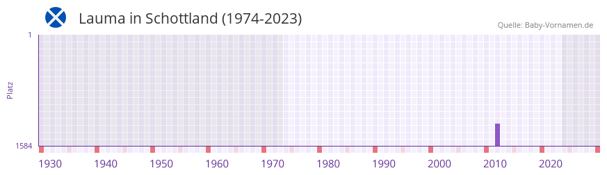 Lauma in der Vornamen-Hitliste von Schottland (1974-2023) Lauma in der Vornamen-Hitliste von Schottland (1974-2023)