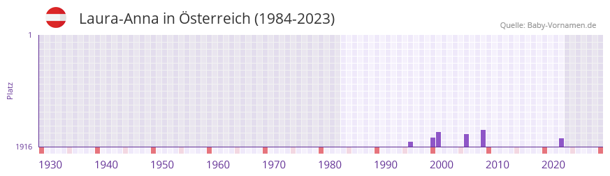Laura-Anna in der Vornamen-Hitliste von Österreich (1984-2023) Laura-Anna in der Vornamen-Hitliste von Österreich (1984-2023)