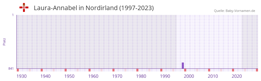 Laura-Annabel in der Vornamen-Hitliste von Nordirland (1997-2023)