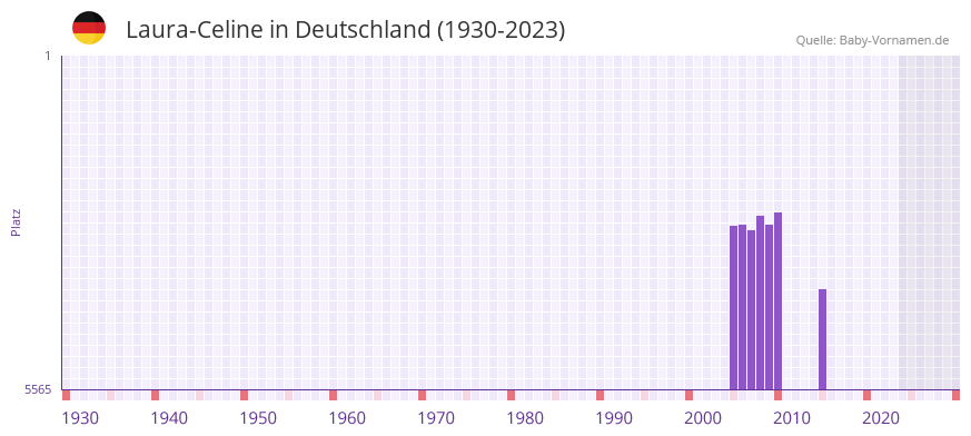 Laura-Celine in der Vornamen-Hitliste von Deutschland (1930-2023)
