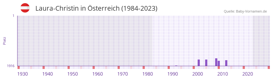 Laura-Christin in der Vornamen-Hitliste von Österreich (1984-2023) Laura-Christin in der Vornamen-Hitliste von Österreich (1984-2023)