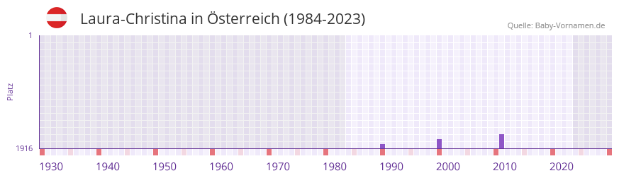 Laura-Christina in der Vornamen-Hitliste von Österreich (1984-2023) Laura-Christina in der Vornamen-Hitliste von Österreich (1984-2023)