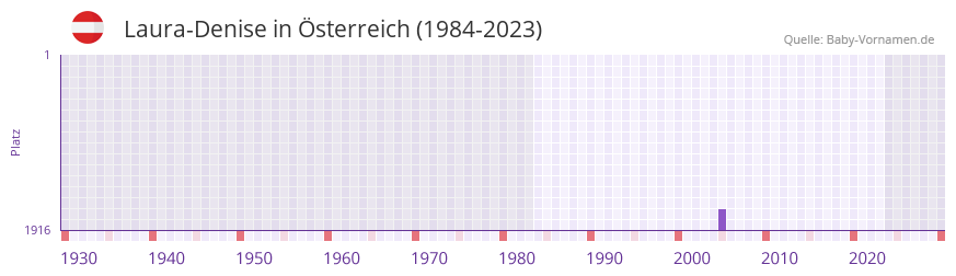 Laura-Denise in der Vornamen-Hitliste von Österreich (1984-2023) Laura-Denise in der Vornamen-Hitliste von Österreich (1984-2023)