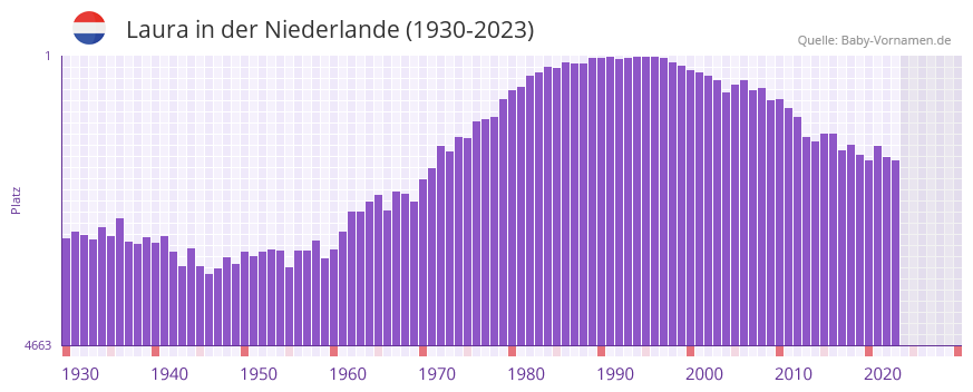 Laura in der Vornamen-Hitliste von der Niederlande (1930-2023) Laura in der Vornamen-Hitliste von der Niederlande (1930-2023)