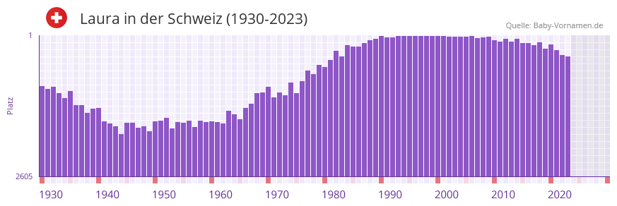 Laura in der Vornamen-Hitliste von der Schweiz (1930-2023) Laura in der Vornamen-Hitliste von der Schweiz (1930-2023)