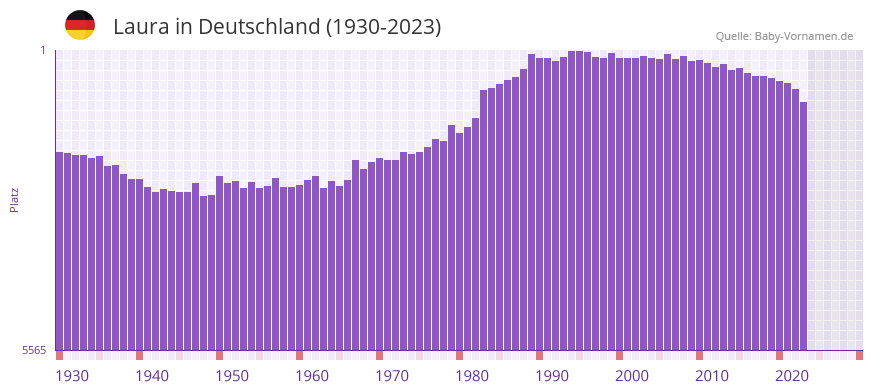 Laura in der Vornamen-Hitliste von Deutschland (1930-2023) Laura in der Vornamen-Hitliste von Deutschland (1930-2023)
