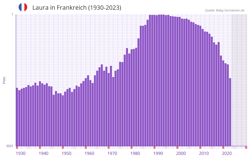 Laura in der Vornamen-Hitliste von Frankreich (1930-2023) Laura in der Vornamen-Hitliste von Frankreich (1930-2023)