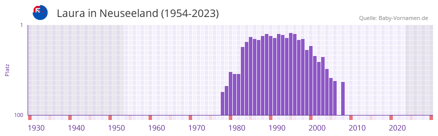 Laura in der Vornamen-Hitliste von Neuseeland (1954-2023) Laura in der Vornamen-Hitliste von Neuseeland (1954-2023)