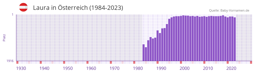 Laura in der Vornamen-Hitliste von Österreich (1984-2023) Laura in der Vornamen-Hitliste von Österreich (1984-2023)