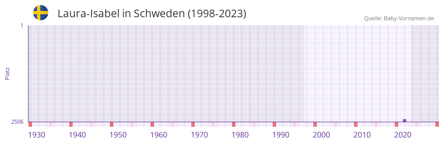 Laura-Isabel in der Vornamen-Hitliste von Schweden (1998-2023)