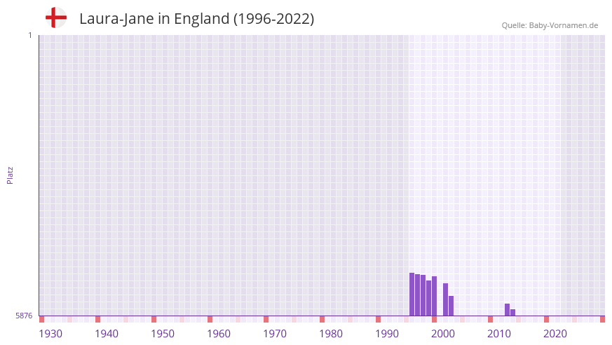 Laura-Jane in der Vornamen-Hitliste von England (1996-2022)