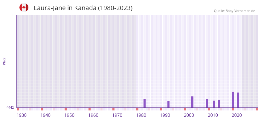 Laura-Jane in der Vornamen-Hitliste von Kanada (1980-2023)
