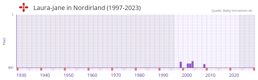 Laura-Jane in der Vornamen-Hitliste von Nordirland (1997-2023)