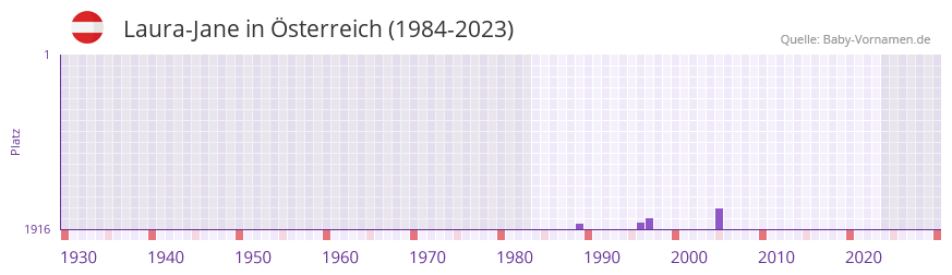 Laura-Jane in der Vornamen-Hitliste von sterreich (1984-2023)