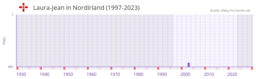 Laura-Jean in der Vornamen-Hitliste von Nordirland (1997-2023)