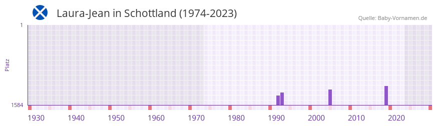 Laura-Jean in der Vornamen-Hitliste von Schottland (1974-2023)