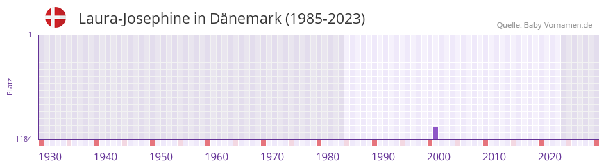 Laura-Josephine in der Vornamen-Hitliste von Dnemark (1985-2023)