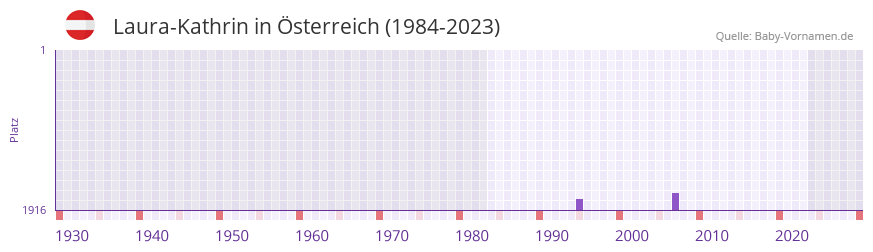 Laura-Kathrin in der Vornamen-Hitliste von sterreich (1984-2023)