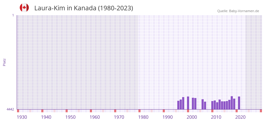 Laura-Kim in der Vornamen-Hitliste von Kanada (1980-2023)