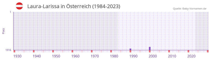 Laura-Larissa in der Vornamen-Hitliste von sterreich (1984-2023)