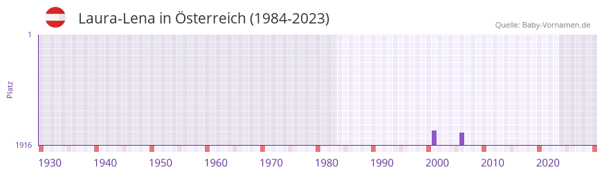 Laura-Lena in der Vornamen-Hitliste von sterreich (1984-2023)