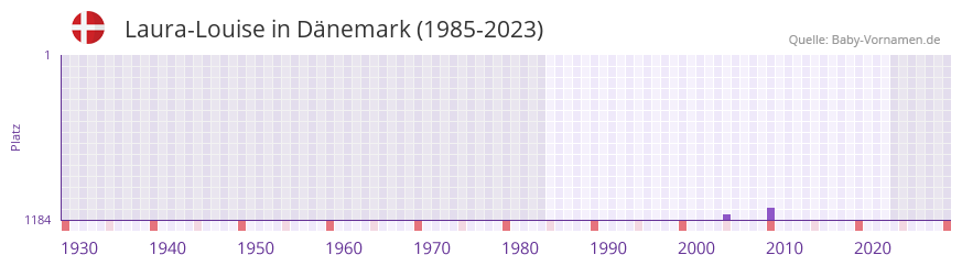 Laura-Louise in der Vornamen-Hitliste von Dnemark (1985-2023)