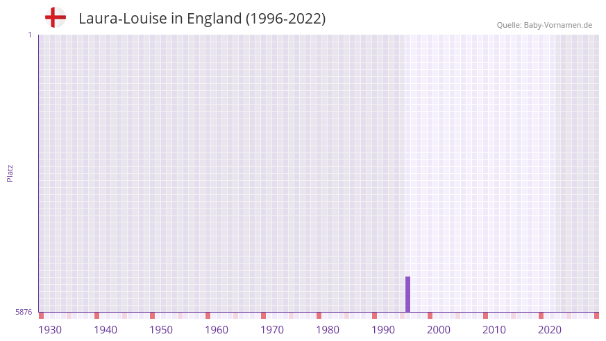 Laura-Louise in der Vornamen-Hitliste von England (1996-2022)