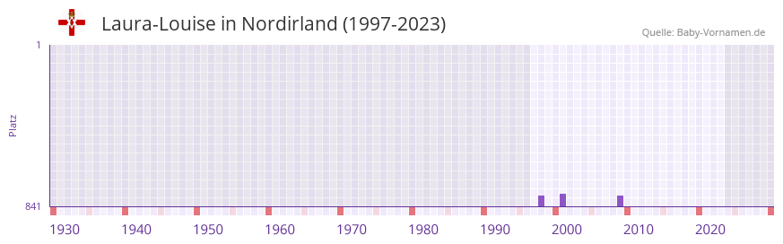 Laura-Louise in der Vornamen-Hitliste von Nordirland (1997-2023)